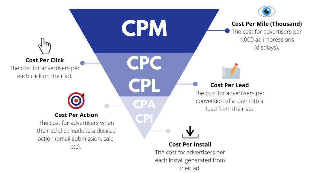 which bidding strategy should an advertiser choose